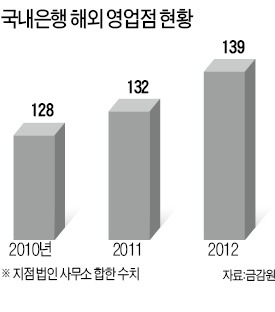 은행 해외점포 어이없는 사고 왜? "특혜인사·감독 부족 탓"