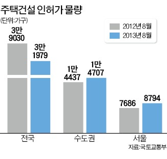 주택건설시장, 수도권·지방 '분위기 반전'