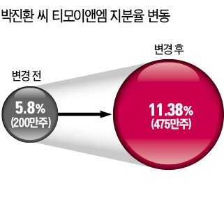 [마켓인사이트] 티모이앤엠 '물량 폭탄 주의보'