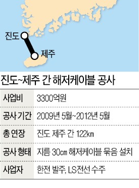 해저케이블 공사비 "달라 - 못준다"…LS전선 - 한전 '3m 전쟁'