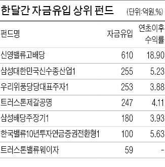 찬바람 불면 배당株 펀드…환매 강풍에도 '돈맛'