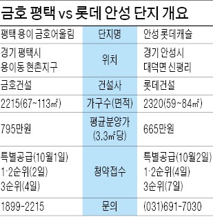 금호·롯데건설, 화끈한 '분양 맞짱'