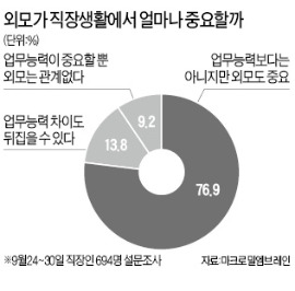 [金과장 & 李대리] 얼굴이 무슨 죄냐지만…"외모도 능력"  77%