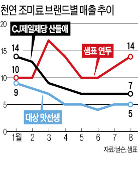 샘표 '연두' 천연조미료 새 강자로