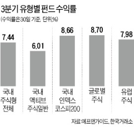 국내 인덱스·中펀드 두자릿수 수익률