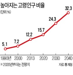 65세 이상 인구 첫 600만명 돌파…생산인구 6명이 1명 부양