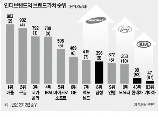 삼성 브랜드 가치 세계 8위…현대차 10계단↑