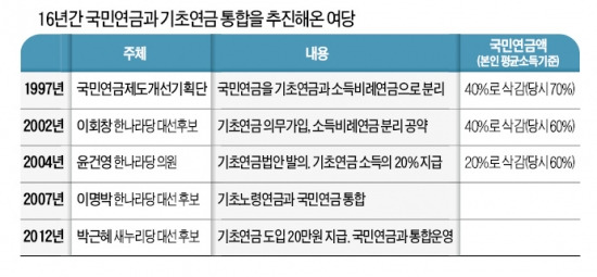 [기초연금 공방] 2004년 당 대표시절부터 기초·국민연금 연계 신념