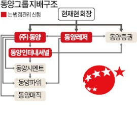 결국…동양그룹 해체 수순