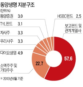 동양생명, 계열분리·사명 변경…이번주 이사회에서 의결