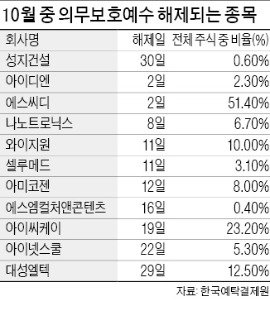 보호예수 해제 주의보…10월 11개사 4300만주 풀려 