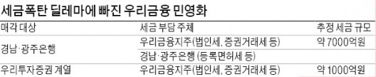 "우투證 매각때도 稅감면을" 우리금융, 1000억 규모 요청…정부는 난색