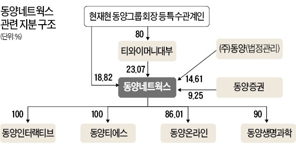 [동양그룹 3社 법정관리 신청] 동양네트웍스도 이르면 1일 법정관리…일가 지분 대부분 담보 잡혀 재기 난망