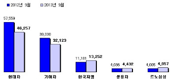 국내 완성차업계 9월 판매량 <자료: 각 업체>