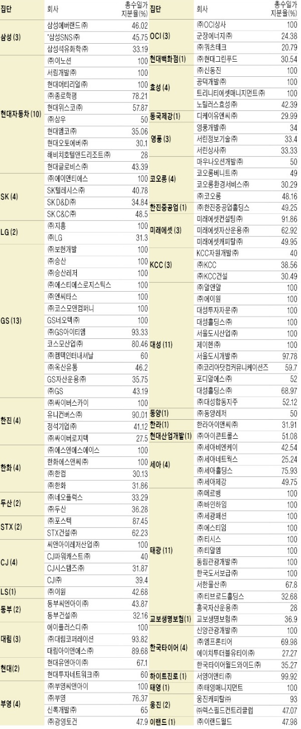 에버랜드·이노션·SK C&C…122개 대기업 계열사 '일감 규제'