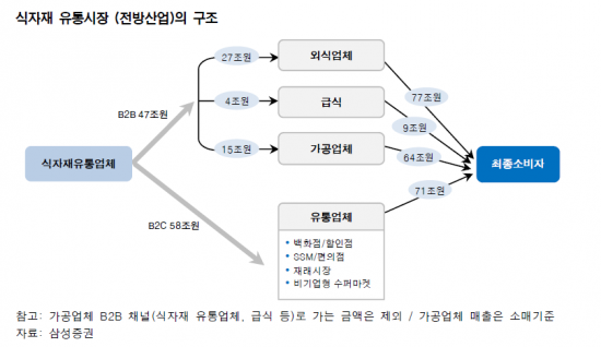 대기업 미개척지 '식자재 유통시장'…CJ·현대百·롯데 '물밑 경쟁'