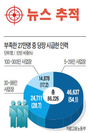 대기업 응시 수십만명…中企는 빈자리 27만개