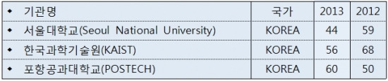 <표> 2013 THE 세계대학평가 국내대학 순위(100위권)