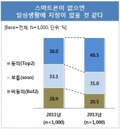 "3명 중 1명 눈뜨자마자 스마트폰…고장나면 친구 잃는 것 같아"