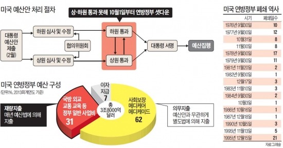 '예산법률주의' 채택한 미국 18번째 '셧다운'