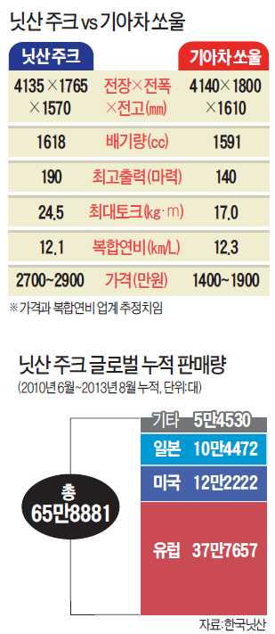 '글로벌 엄친아' 달려온다…현대·기아, 닛산 주크 경계령