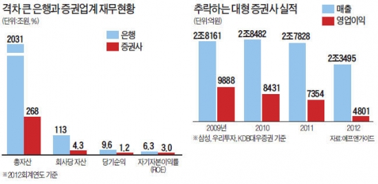 [위기의 자본시장 '비상구'가 없다] 성과급커녕 회식도 사라져…"채권판매 늘려라" 실적 압박은 가중