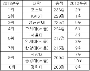 <표> 2013 중앙일보 대학평가 순위