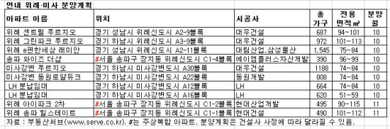 위례·미사강변 대거 분양…청약 성공 이어갈까