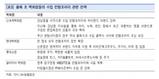 백화점, 럭셔리 수입의류 진열 '확' 늘려…왜?