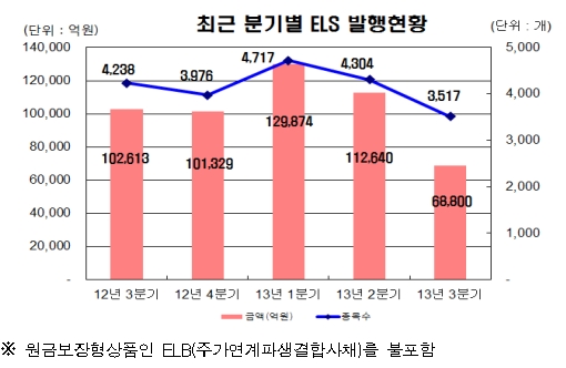 3분기 ELS 발행 39% 급감…동양증권 중도상환 1000억 상회