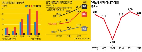 [창간 49년 - 기로에 선 신흥국…20억 시장을 가다] 인덱스로 보는 인도네시아 