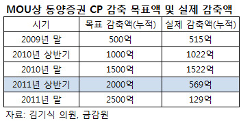 김기식 "금융당국, 4년 전에 동양증권 CP문제 알고 있었다"