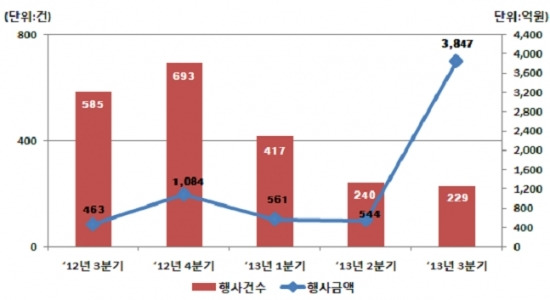 분기별 주식관련사채 권리행사 현황, 자료:한국예탁결제원 제공
