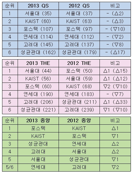 <표> 최근 2년간(2012~2013년) 3개(QS THE 중앙일보) 대학평가 국내대학 순위.