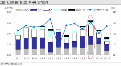 "동양 사태 충격파 … 회사채 시장 양극화 지속 가능성"