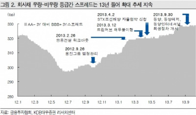 "동양 사태 충격파 … 회사채 시장 양극화 지속 가능성"