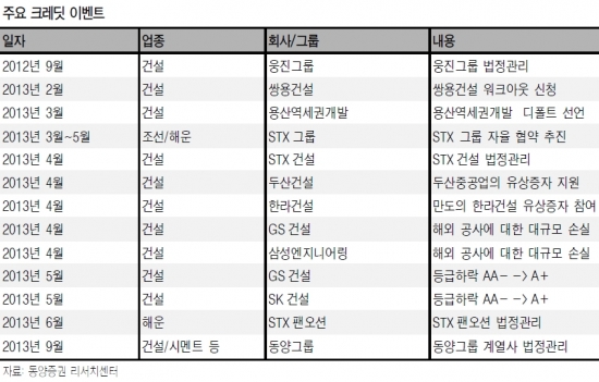 "동양 사태 충격파 … 회사채 시장 양극화 지속 가능성"