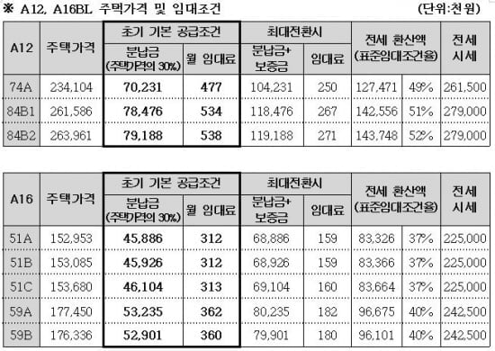 [미사강변 LH분납임대①규모] 초기 분납금 4000만원대부터…1284가구 공공분양