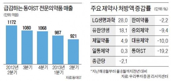 의사들 불매운동에…동아ST 매출 급감