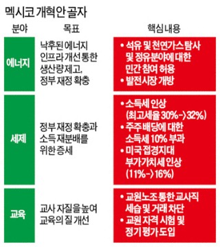 [창간 49주년 - 기로에 선 신흥국 20억 시장을 가다] 기울어진 경제 대수술 나선 '아즈텍 타이거'