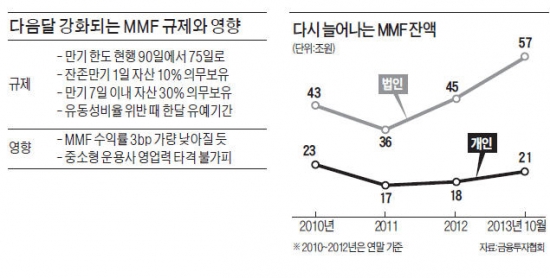 80조 MMF 수익률 낮아지나