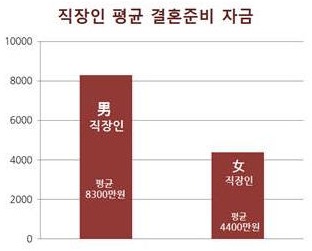 男 직장인 평균 결혼자금 女보다 '2배' 많다