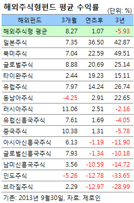 선진국 vs 이머징, 4분기 해외펀드 어디가 좋을까?