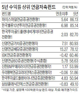 연금저축펀드 갈아타고 가실게요…올해 수익률만 30% 넘게 차이