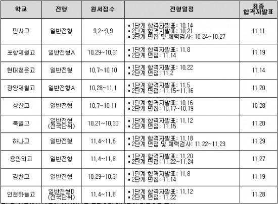 <표> 2014학년도 전국단위선발 자사고 입시 일정. / 엠베스트 제공 