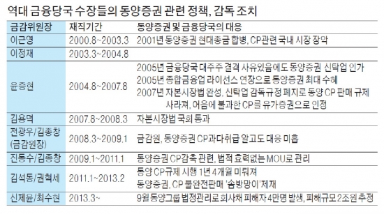 [동양사태 후폭풍] "동양 CP 길 터준 금융당국, 8년간 부실 키웠다"