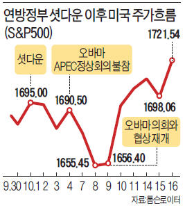 [美 부채한도 협상 극적 타결] 美 셧다운 종료에 금융시장 안도