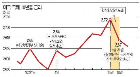 [美 부채한도 협상 극적 타결] 美 국가부도 면했지만…3~4개월 후 유사사태 재발 불보듯