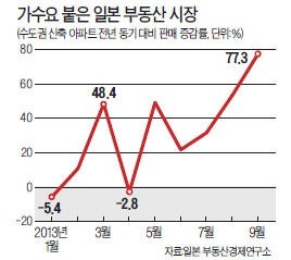 "소비세 인상前 집 사자"…日 주택시장 '들썩'