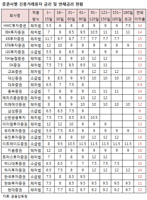 [국감]증권사들, 4년간 신용거래 이자수익 1.5조